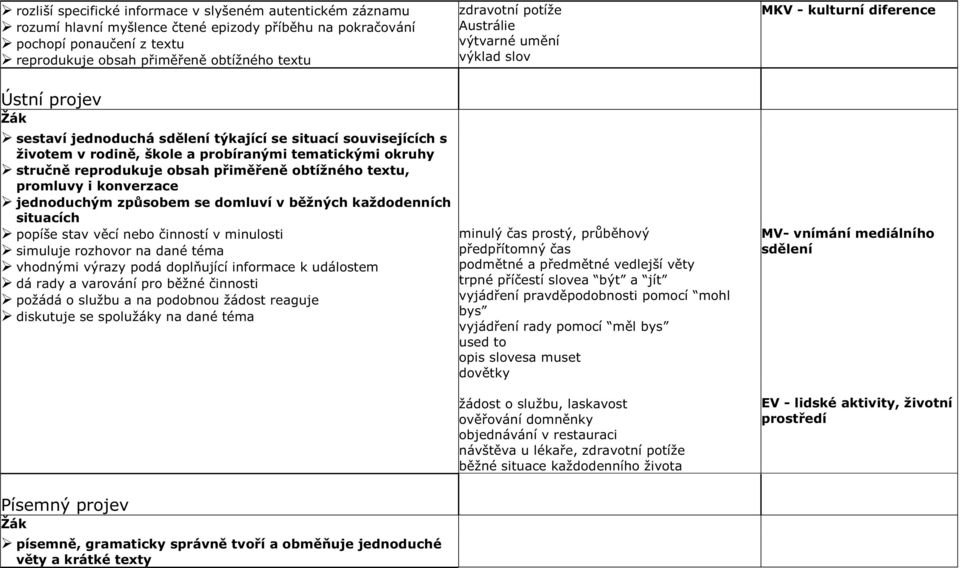 okruhy stručně reprodukuje obsah přiměřeně obtížného textu, promluvy i konverzace jednoduchým způsobem se domluví v běžných každodenních situacích popíše stav věcí nebo činností v minulosti simuluje