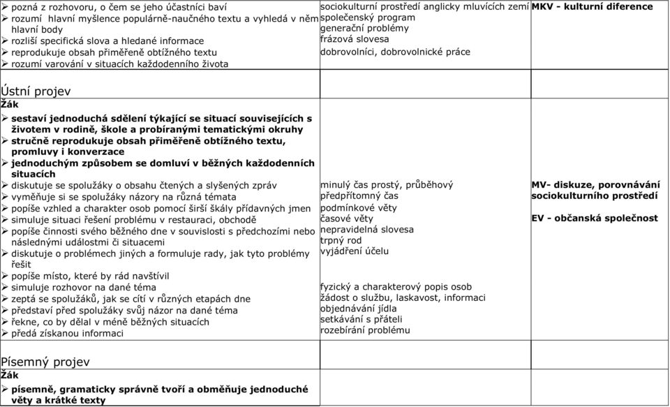 dobrovolníci, dobrovolnické práce Ústní projev sestaví jednoduchá sdělení týkající se situací souvisejících s životem v rodině, škole a probíranými tematickými okruhy stručně reprodukuje obsah