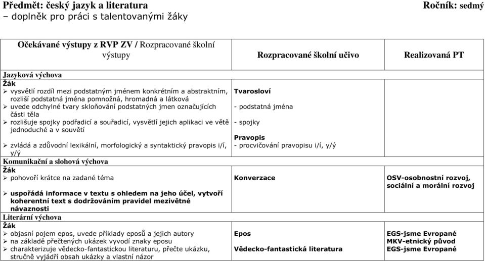 rozlišuje spojky podřadicí a souřadicí, vysvětlí jejich aplikaci ve větě jednoduché a v souvětí zvládá a zdůvodní lexikální, morfologický a syntaktický pravopis i/í, y/ý Tvarosloví - podstatná jména