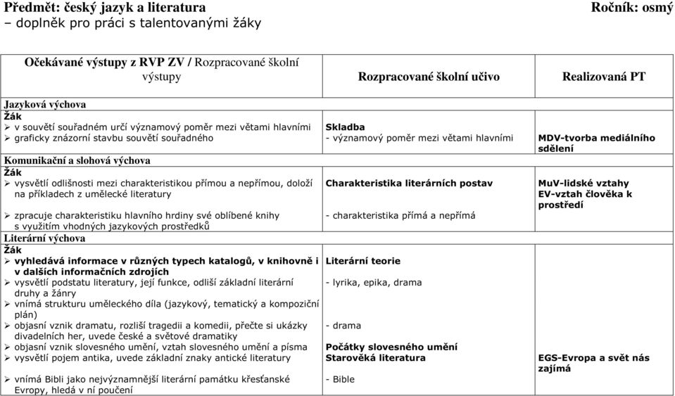 Komunikační a slohová výchova vysvětlí odlišnosti mezi charakteristikou přímou a nepřímou, doloží na příkladech z umělecké literatury zpracuje charakteristiku hlavního hrdiny své oblíbené knihy s