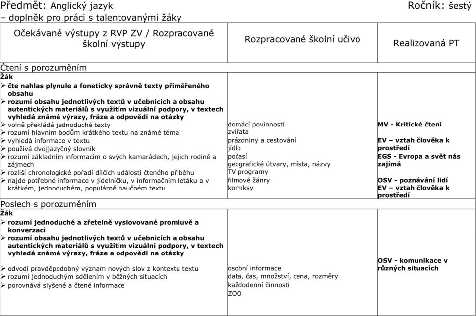 fráze a odpovědi na otázky volně překládá jednoduché texty rozumí hlavním bodům krátkého textu na známé téma vyhledá informace v textu používá dvojjazyčný slovník rozumí základním informacím o svých