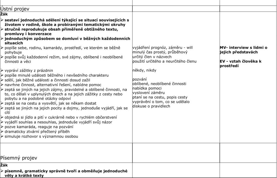 neoblíbené činnosti a věci vypráví zážitky z prázdnin popíše minulé události běžného i nevšedního charakteru sdělí, jak běžné události a činnosti dosud zažil navrhne činnost, alternativní řešení,