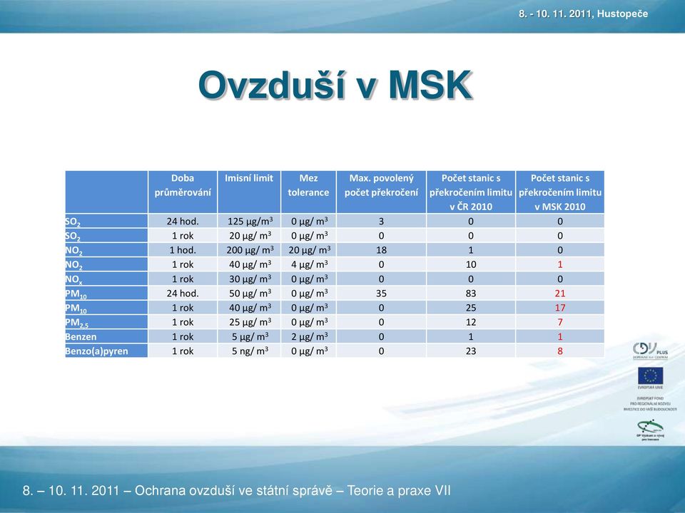 125 µg/m 3 0 µg/ m 3 3 0 0 SO 2 1 rok 20 µg/ m 3 0 µg/ m 3 0 0 0 NO 2 1 hod.