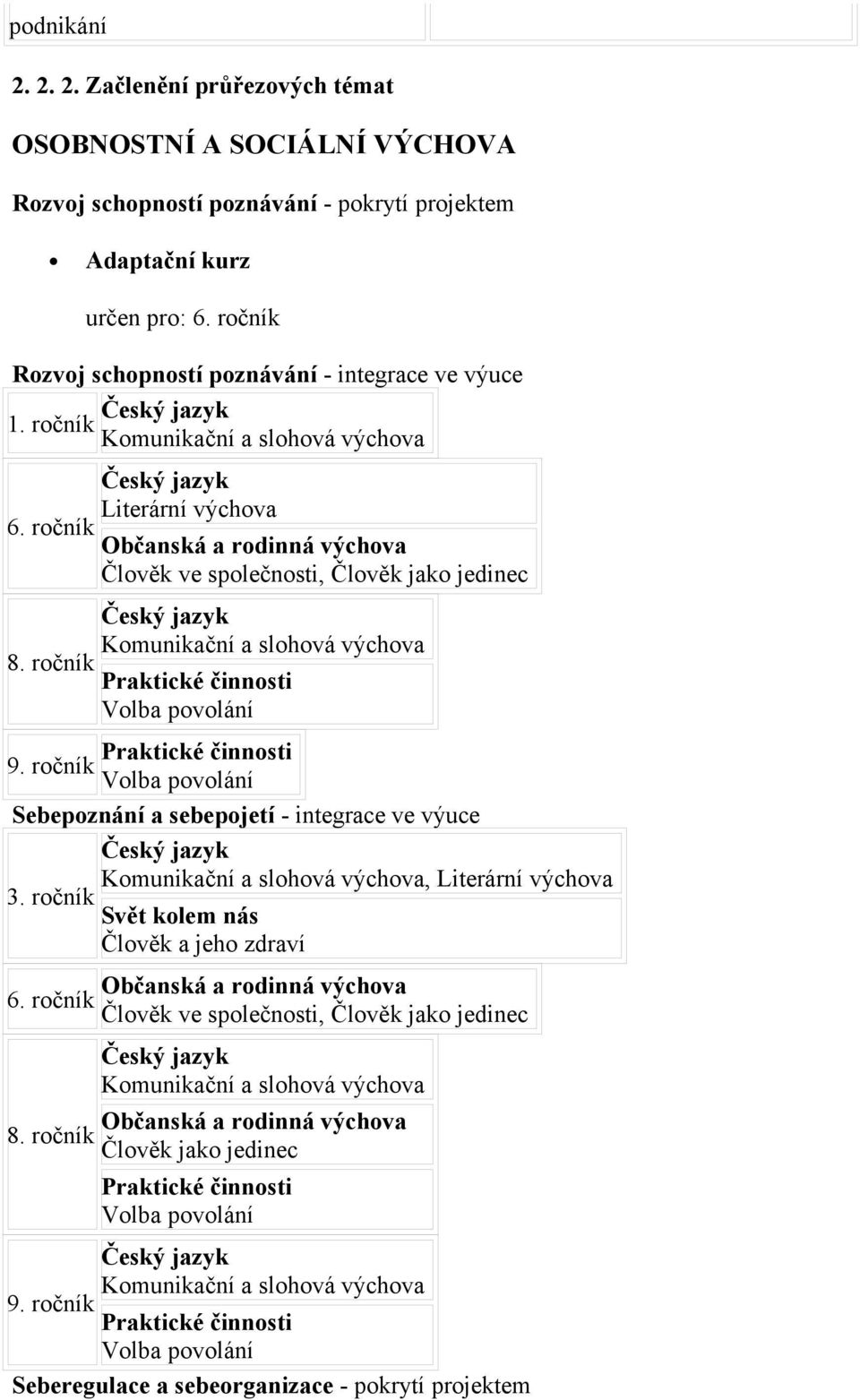 ročník Český jazyk Literární výchova Občanská a rodinná výchova Člověk ve společnosti, Člověk jako jedinec Český jazyk Komunikační a slohová výchova Praktické činnosti Volba povolání Praktické