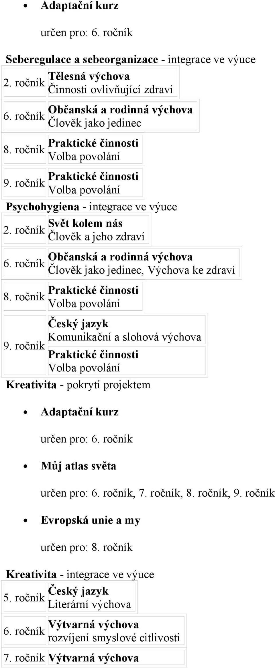 ročník Člověk a jeho zdraví 6. ročník 8. ročník Občanská a rodinná výchova Člověk jako jedinec, Výchova ke zdraví Praktické činnosti Volba povolání Český jazyk Komunikační a slohová výchova 9.