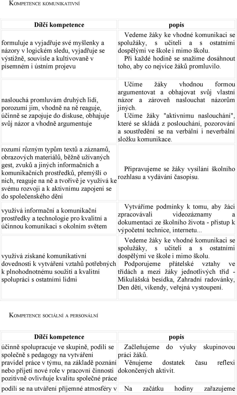 naslouchá promluvám druhých lidí, porozumí jim, vhodně na ně reaguje, účinně se zapojuje do diskuse, obhajuje svůj názor a vhodně argumentuje Učíme žáky vhodnou formou argumentovat a obhajovat svůj