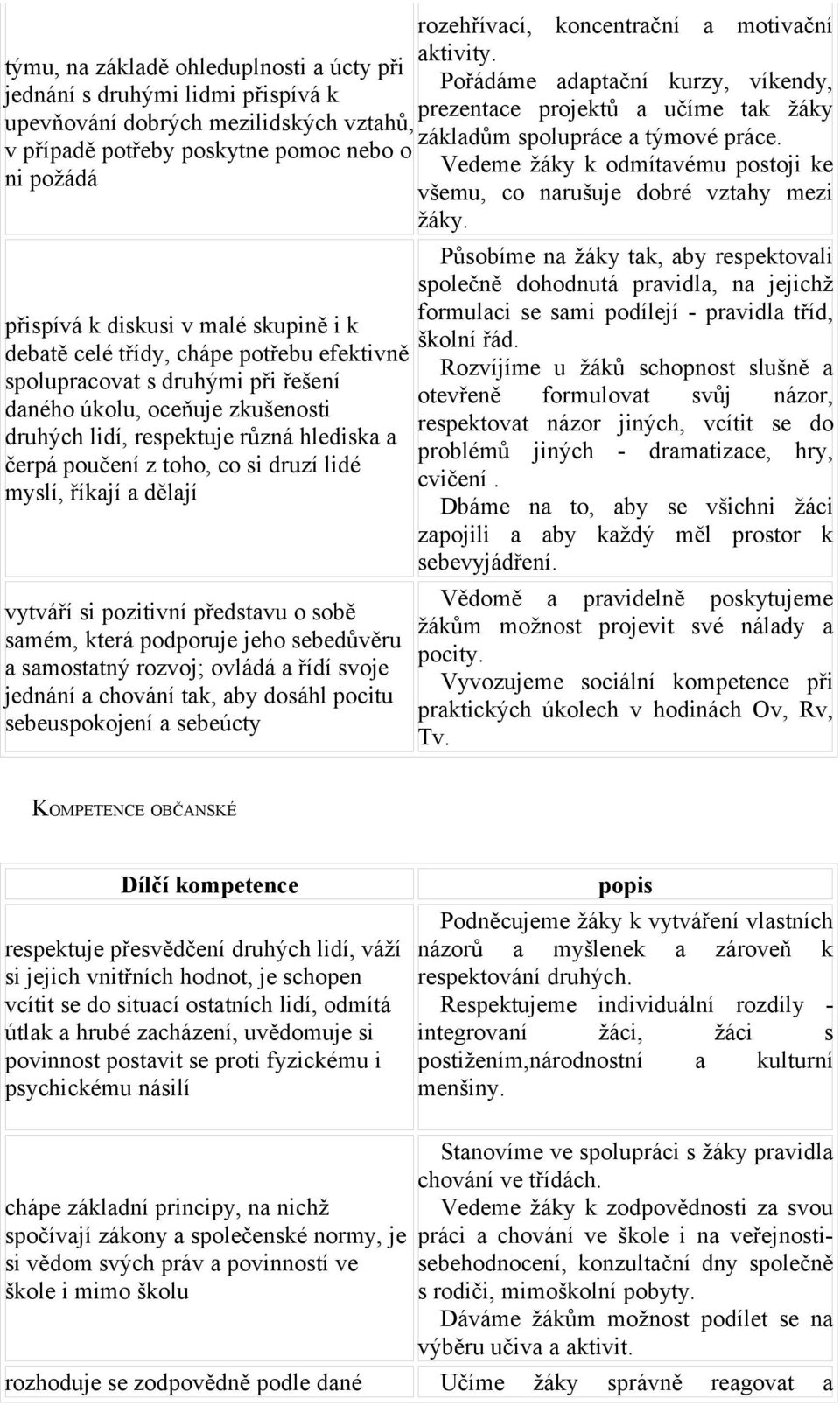 lidé myslí, říkají a dělají vytváří si pozitivní představu o sobě samém, která podporuje jeho sebedůvěru a samostatný rozvoj; ovládá a řídí svoje jednání a chování tak, aby dosáhl pocitu