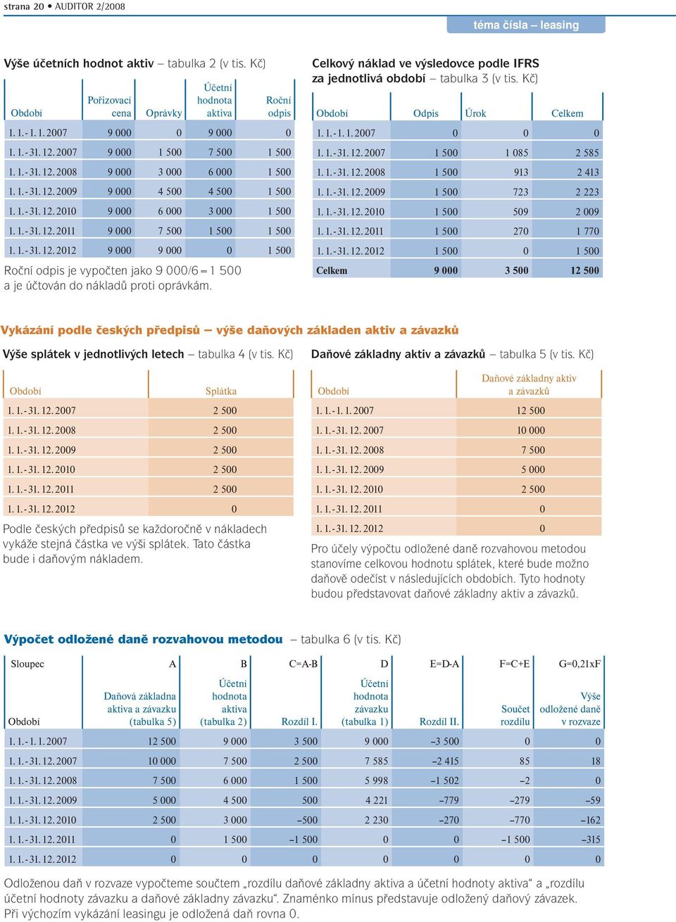 1. - 31. 12. 2012 9 000 9 000 0 1 500 Roční odpis je vypočten jako 9 000/6=1 500 a je účtován do nákladů proti oprávkám. Celkový náklad ve výsledovce podle IFRS za jednotlivá období tabulka 3 (v tis.