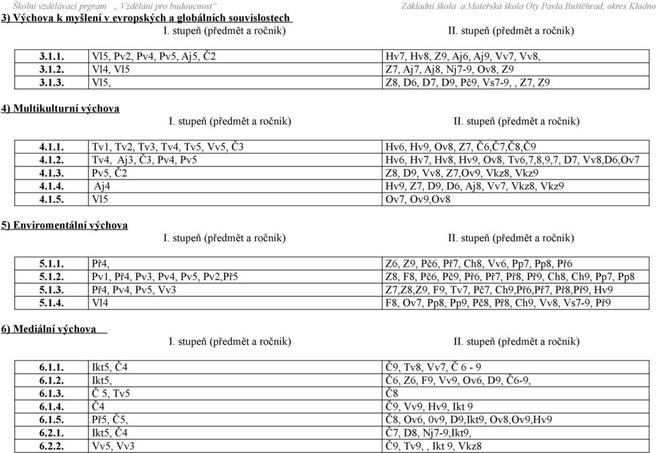 stupeň (předmět a ročník) II. stupeň (předmět a ročník) 4.1.1. Tv1, Tv2, Tv3, Tv4, Tv5, Vv5, Č3 Hv6, Hv9, Ov8, Z7, Č6,Č7,Č8,Č9 4.1.2. Tv4, Aj3, Č3, Pv4, Pv5 Hv6, Hv7, Hv8, Hv9, Ov8, Tv6,7,8,9,7, D7, Vv8,D6,Ov7 4.