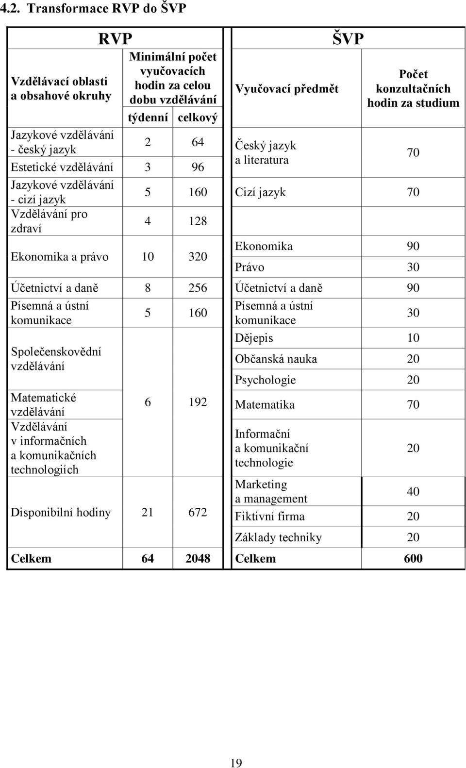 10 320 Ekonomika 90 Právo 30 Účetnictví a daně 8 256 Účetnictví a daně 90 Písemná a ústní komunikace Společenskovědní vzdělávání Matematické vzdělávání Vzdělávání v informačních a komunikačních