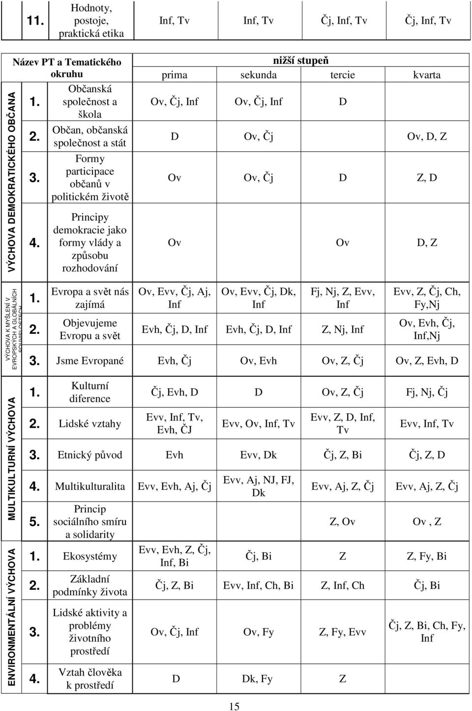 Principy demokracie jako formy vlády a způsobu rozhodování nižší stupeň prima sekunda tercie kvarta Ov, Čj, Inf Ov, Čj, Inf D D Ov, Čj Ov, D, Z Ov Ov, Čj D Z, D Ov Ov D, Z VÝCHOVA K MYŠLENÍ V