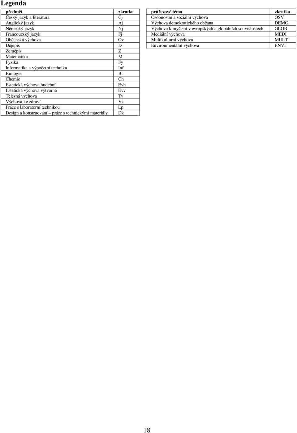 výchova MULT Dějepis D Environmentální výchova ENVI Zeměpis Z Matematika M Fyzika Fy Informatika a výpočetní technika Inf Biologie Bi Chemie Ch Estetická výchova