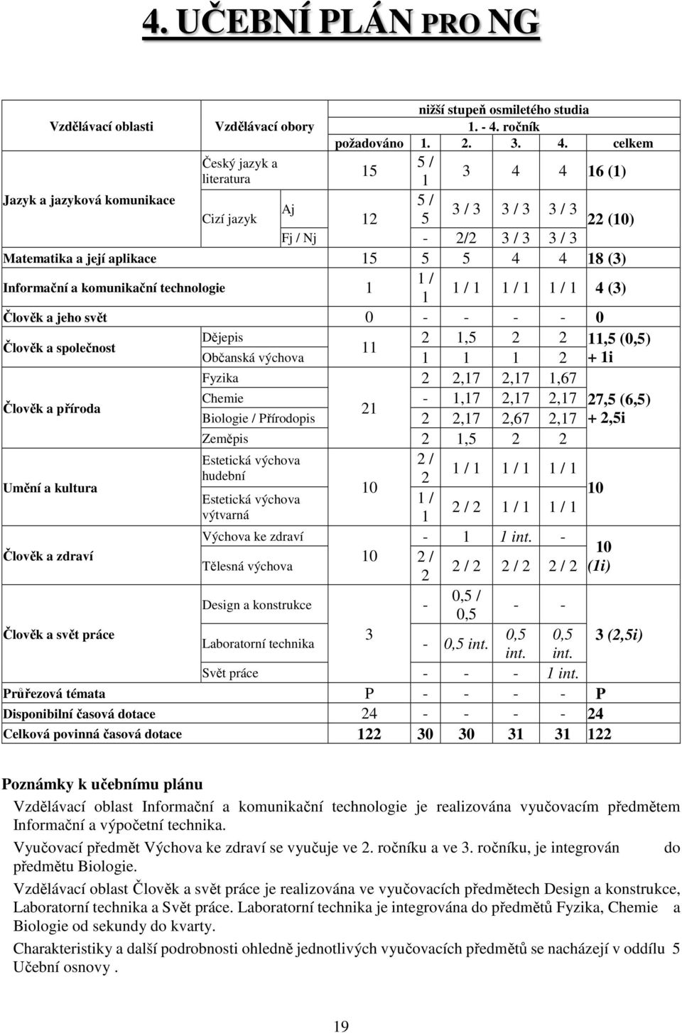 celkem Český jazyk a 5 / 15 literatura 1 3 4 4 16 (1) Jazyk a jazyková komunikace 5 / Aj Cizí jazyk 12 5 3 / 3 3 / 3 3 / 3 22 (10) Fj / Nj - 2/2 3 / 3 3 / 3 Matematika a její aplikace 15 5 5 4 4 18