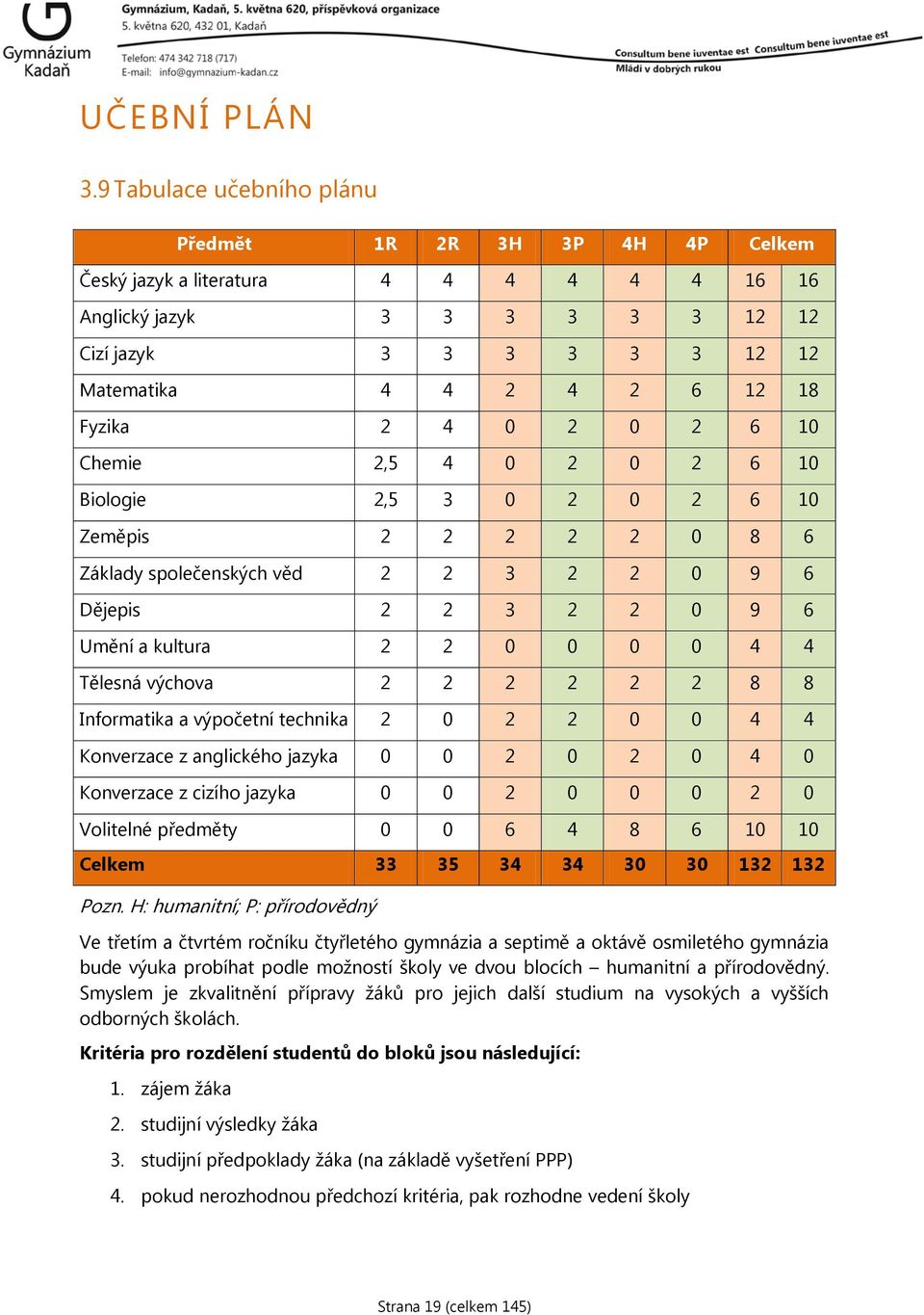 2 4 0 2 0 2 6 10 Chemie 2,5 4 0 2 0 2 6 10 Biologie 2,5 3 0 2 0 2 6 10 Zeměpis 2 2 2 2 2 0 8 6 Základy společenských věd 2 2 3 2 2 0 9 6 Dějepis 2 2 3 2 2 0 9 6 Umění a kultura 2 2 0 0 0 0 4 4