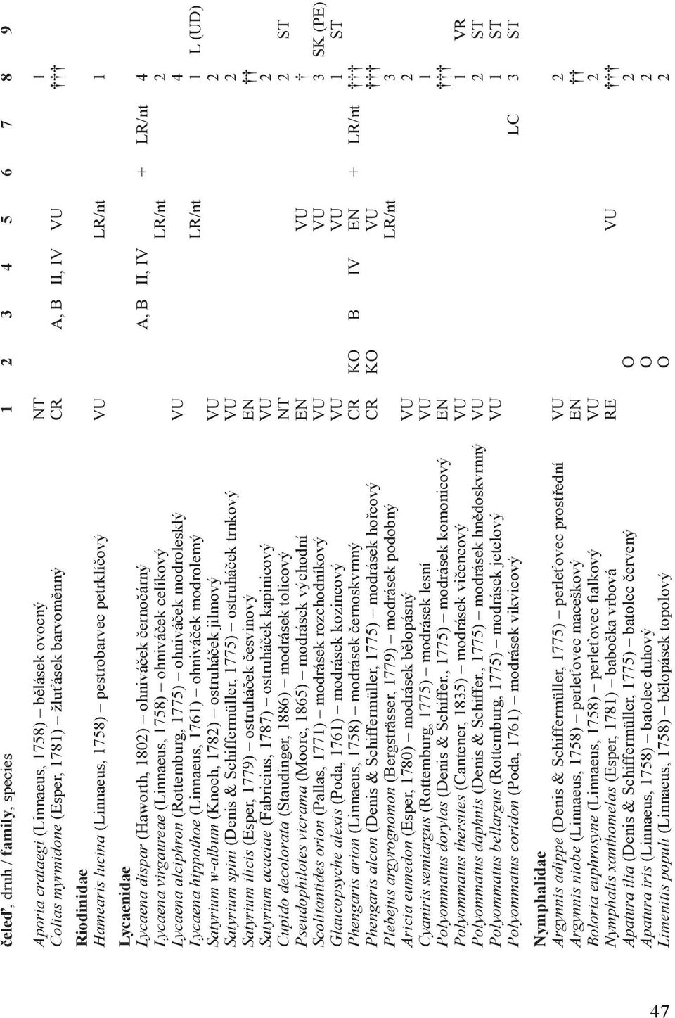 2 Lycaena alciphron (Rottemburg, 1775) ohniváček modrolesklý VU 4 Lycaena hippothoe (Linnaeus, 1761) ohniváček modrolemý LR/nt 1 L (UD) Satyrium w-album (Knoch, 1782) ostruháček jilmový VU 2 Satyrium