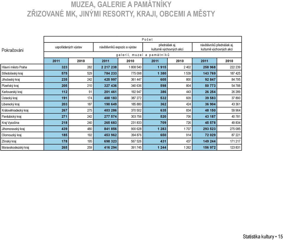 kulturně výchovných akcí 2011 2010 2011 2010 2011 2010 2011 2010 Hlavní město Praha 323 282 2 217 238 1 808 540 1 915 2 402 258 968 222 239 Středočeský kraj 575 529 784 233 775 098 1 380 1 539 143