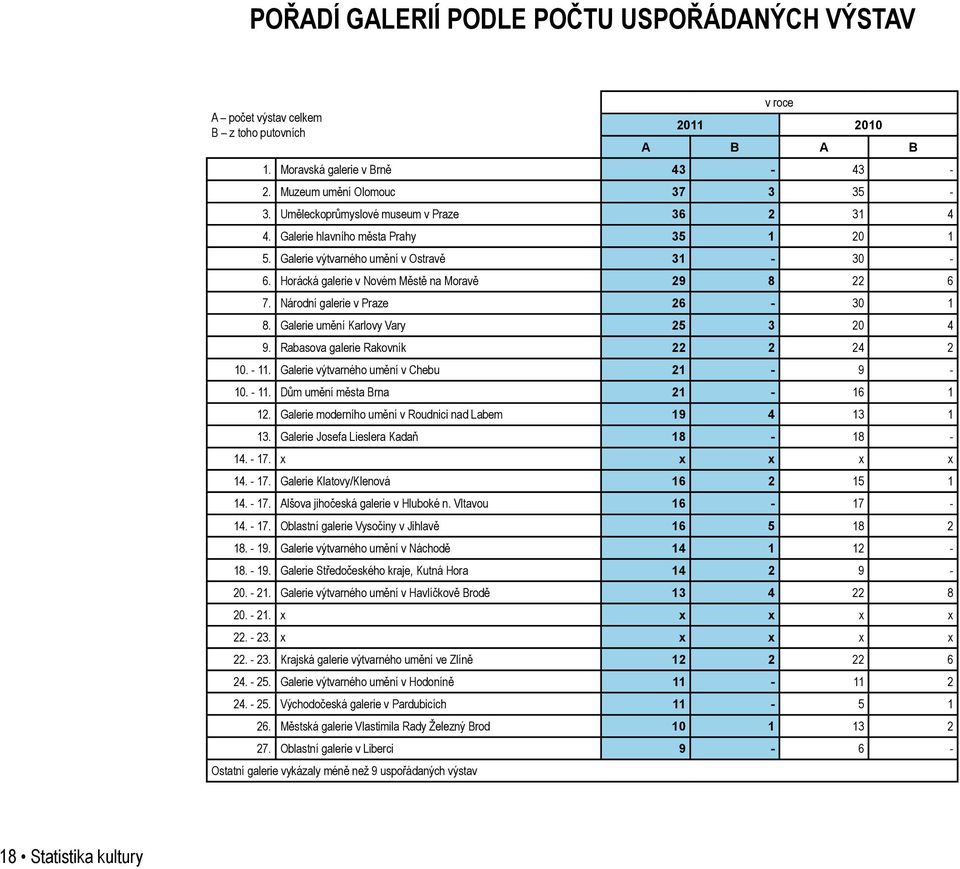 Národní galerie v Praze 26-30 1 8. Galerie umění Karlovy Vary 25 3 20 4 9. Rabasova galerie Rakovník 22 2 24 2 10. - 11. Galerie výtvarného umění v Chebu 21-9 - 10. - 11. Dům umění města Brna 21-16 1 12.