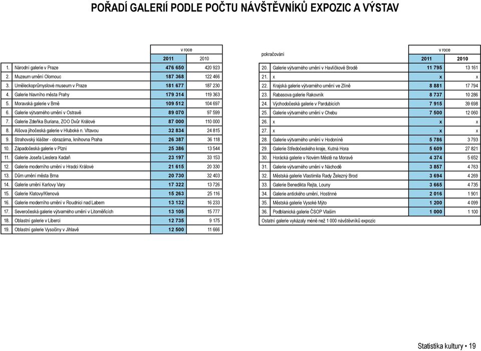 Galerie Zdeňka Buriana, ZOO Dvůr Králové 87 000 110 000 8. Alšova jihočeská galerie v Hluboké n. Vltavou 32 834 24 815 9. Strahovský klášter - obrazárna, knihovna Praha 26 387 36 118 10.