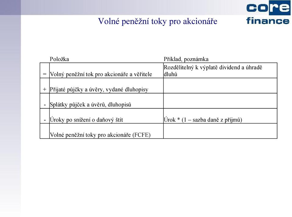 půjčky a úvěry, vydané dluhopisy - Splátky půjček a úvěrů, dluhopisů - Úroky po