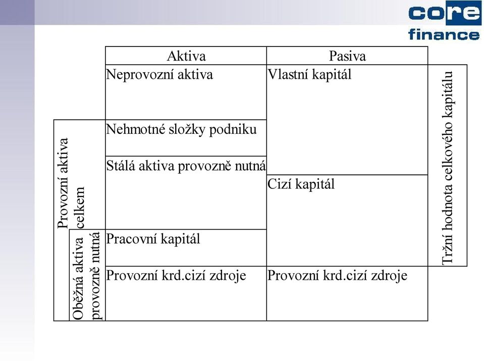 Stálá aktiva provozně nutná Cizí kapitál Pracovní kapitál