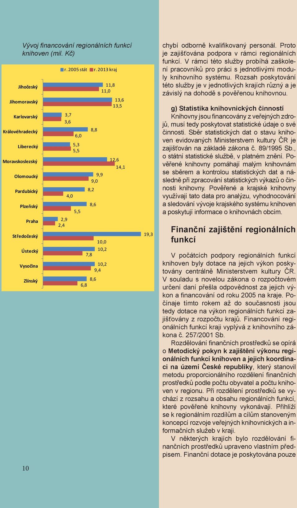 Vysočina 10,2 9,4 Zlínský 8,6 6,8 13,6 13,5 8,8 12,6 14,1 9,9 9,0 8,2 8,6 19,3 10,0 chybí odborně kvalifikovaný personál. Proto je zajišťována podpora v rámci regionálních funkcí.