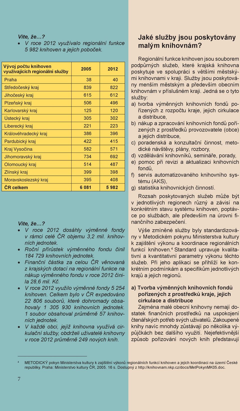 Liberecký kraj 221 223 Královéhradecký kraj 386 396 Pardubický kraj 422 415 Kraj Vysočina 582 571 Jihomoravský kraj 734 692 Olomoucký kraj 514 487 Zlínský kraj 399 398 Moravskoslezský kraj 395 408 ČR