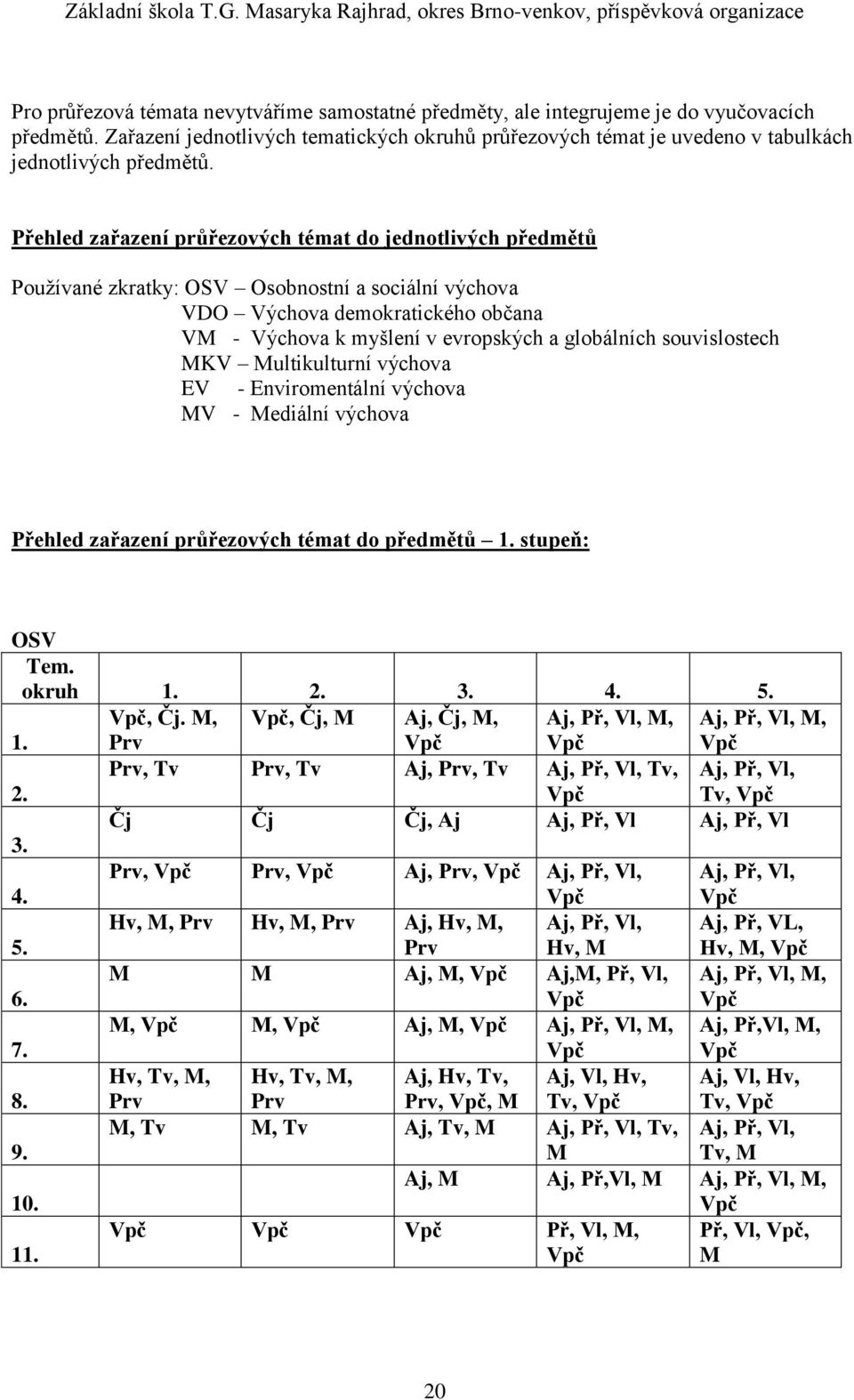 Přehled zařazení průřezových témat do jednotlivých předmětů Používané zkratky: OSV Osobnostní a sociální výchova VDO Výchova demokratického občana VM - Výchova k myšlení v evropských a globálních