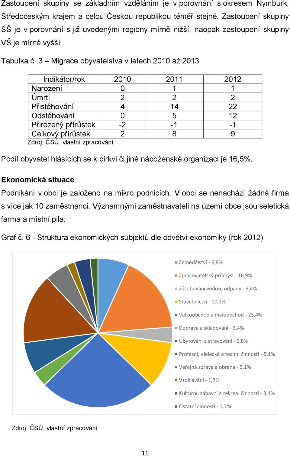 3 Migrace obyvatelstva v letech 2010 až 2013 Indikátor/rok 2010 2011 2012 Narození 0 1 1 Úmrtí 2 2 2 Přistěhování 4 14 22 Odstěhování 0 5 12 Přirozený přírůstek -2-1 -1 Celkový přírůstek 2 8 9 Zdroj: