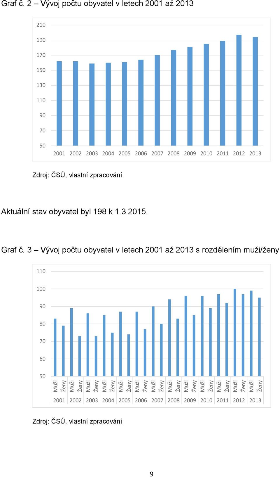 2006 2007 2008 2009 2010 2011 2012 2013 Zdroj: ČSÚ, vlastní zpracování Aktuální stav obyvatel byl 198 k 1.