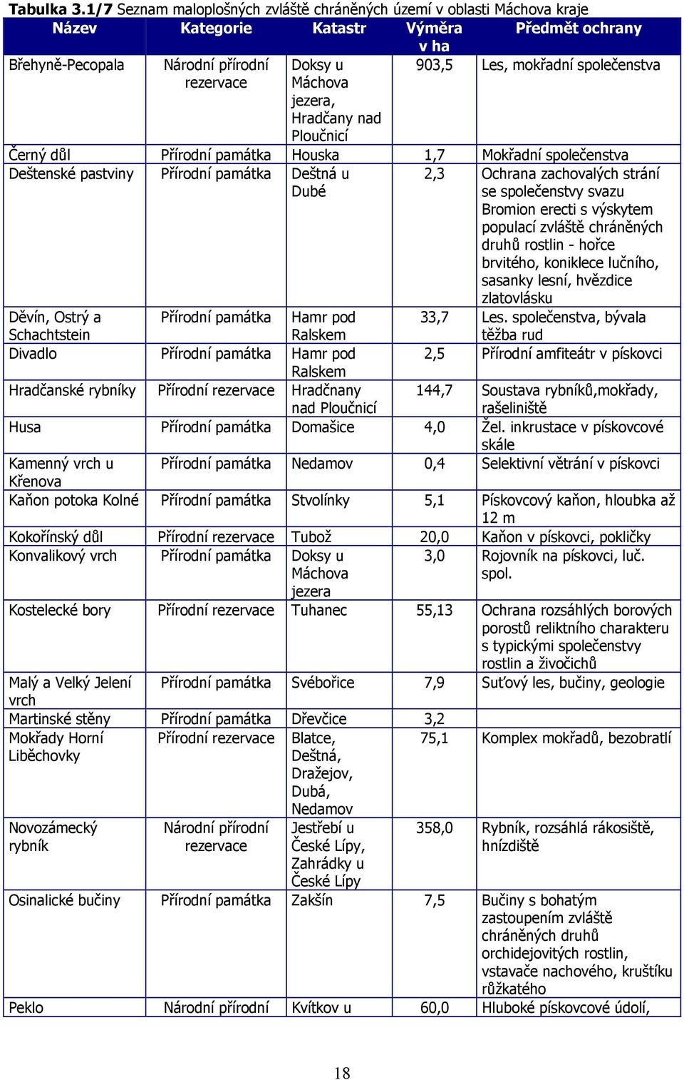 Máchva jezera, Hradčany nad Plučnicí Černý důl Přírdní památka Huska 1,7 Mkřadní splečenstva Deštenské pastviny Přírdní památka Deštná u Dubé 2,3 Ochrana zachvalých strání se splečenstvy svazu Brmin
