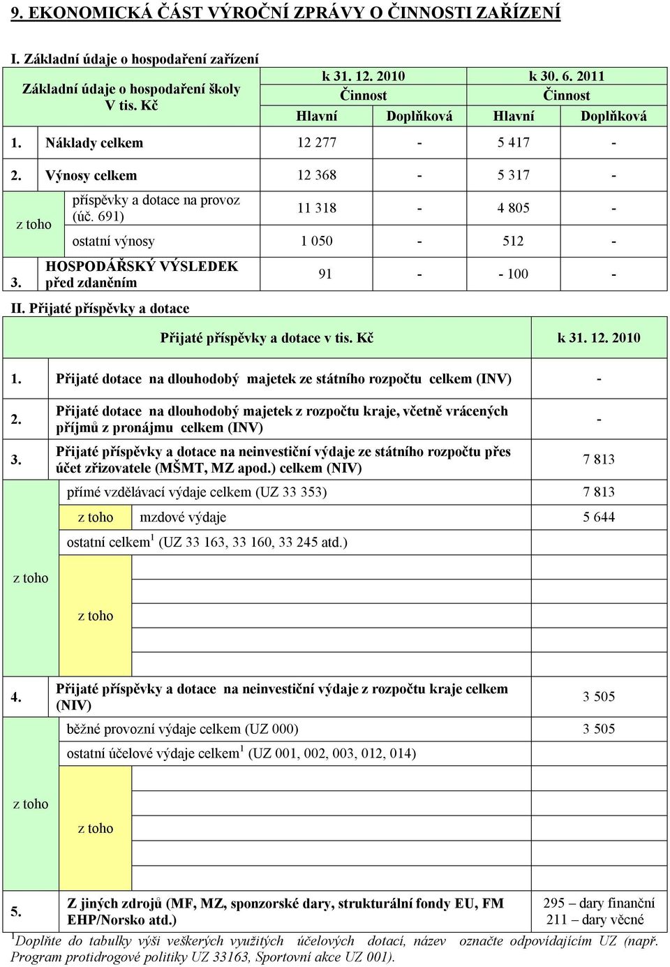 691) 11 318-4 805 - ostatní výnosy 1 050-512 - HOSPODÁŘSKÝ VÝSLEDEK před zdaněním II. Přijaté příspěvky a dotace 91 - - 100 - Přijaté příspěvky a dotace v tis. Kč k 31. 12. 2010 1.