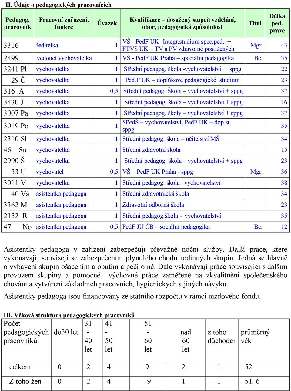 35 3241 Pl vychovatelka 1 Střední pedagog. škola -vychovatelství + sppg 22 29 Č vychovatelka 1 Ped.F UK doplňkové pedagogické studium 23 316 A vychovatelka 0,5 Střední pedagog.
