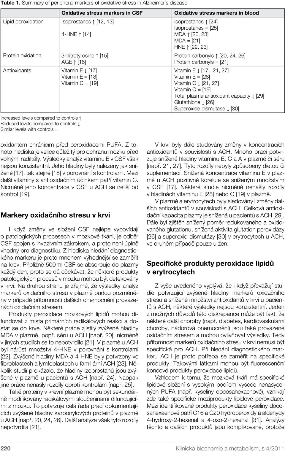 [16] Antioxidants Vitamin E [17] Vitamin E = [18] Vitamin C = [19] Increased levels compared to controls Reduced levels compared to controls Similar levels with controls = oxidantem chránícím před