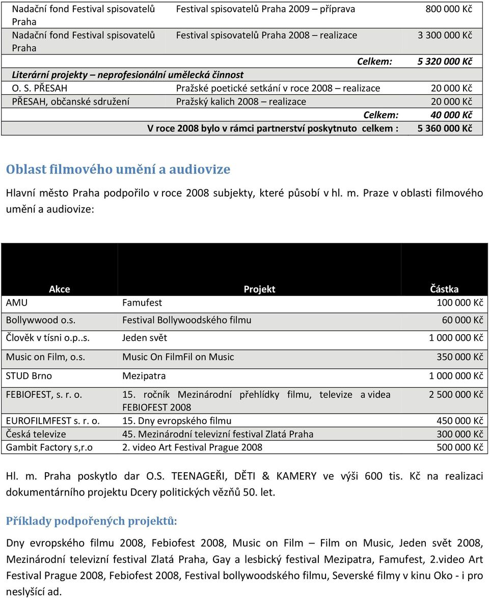 PŘESAH Pražské poetické setkání v roce 2008 realizace 20 000 Kč PŘESAH, Pražský kalich 2008 realizace 20 000 Kč Celkem: 40 000 Kč V roce 2008 bylo v rámci partnerství poskytnuto celkem : 5 360 000 Kč