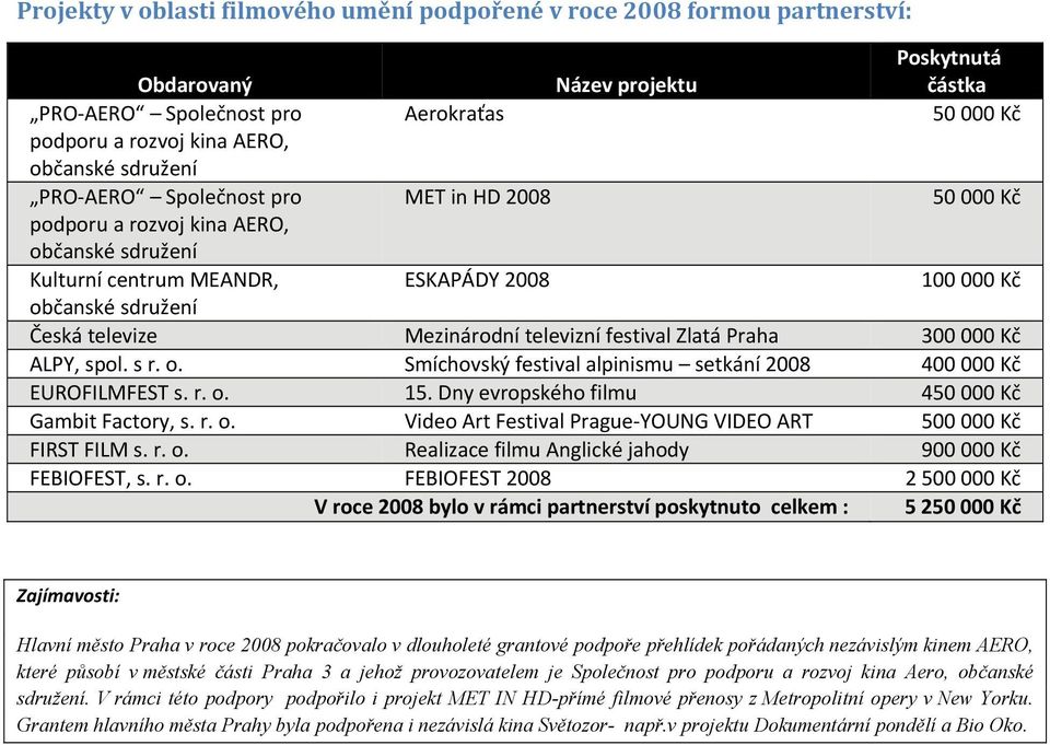 spol. s r. o. Smíchovský festival alpinismu setkání 2008 400 000 Kč EUROFILMFEST s. r. o. 15. Dny evropského filmu 450 000 Kč Gambit Factory, s. r. o. Video Art Festival Prague YOUNG VIDEO ART 500 000 Kč FIRST FILM s.