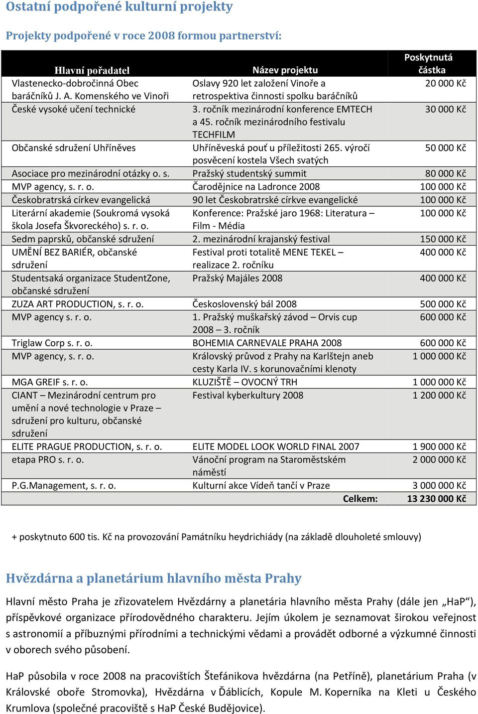 ročník mezinárodního festivalu TECHFILM Občanské sdružení Uhříněves Uhříněveská pouť u příležitosti 265. výročí 50 000 Kč posvěcení kostela Všech svatých Asociace pro mezinárodní otázky o. s. Pražský studentský summit 80 000 Kč MVP agency, s.