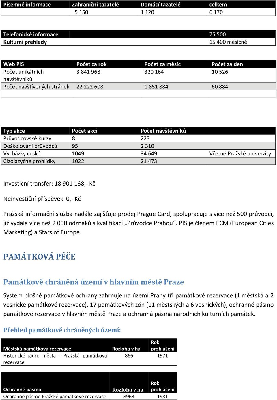 Vycházky české 1049 34 649 Včetně Pražské univerzity Cizojazyčné prohlídky 1022 21 473 Investiční transfer: 18 901 168, Kč Neinvestiční příspěvek 0, Kč Pražská informační služba nadále zajišťuje