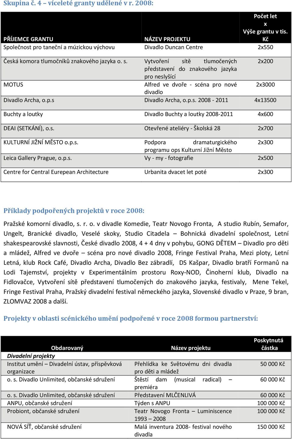 Vytvoření sítě tlumočených 2x200 představení do znakového jazyka pro neslyšící MOTUS Alfred ve dvoře scéna pro nové 2x3000 divadlo Divadlo Archa, o.p.s Divadlo Archa, o.p.s. 2008 2011 4x13500 Buchty a loutky Divadlo Buchty a loutky 2008 2011 4x600 DEAI (SETKÁNÍ), o.