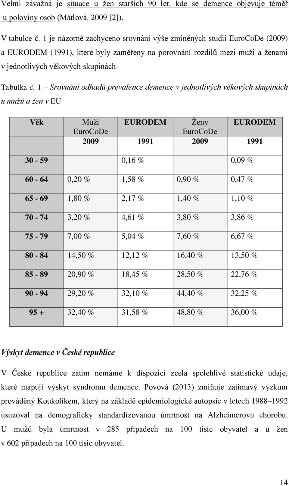 1 Srovnání odhadů prevalence demence v jednotlivých věkových skupinách u mužů a žen v EU Věk Muži EURODEM Ženy EURODEM EuroCoDe EuroCoDe 2009 1991 2009 1991 30-59 0,16 % 0,09 % 60-64 0,20 % 1,58 %