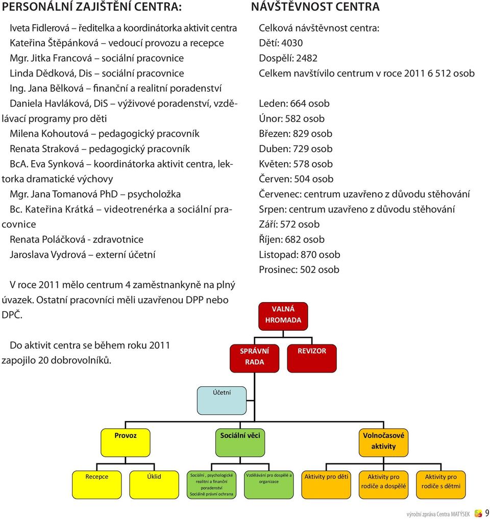 Jana Bělková finanční a realitní poradenství Daniela Havláková, DiS výživové poradenství, vzdělávací programy pro děti Milena Kohoutová pedagogický pracovník Renata Straková pedagogický pracovník BcA.