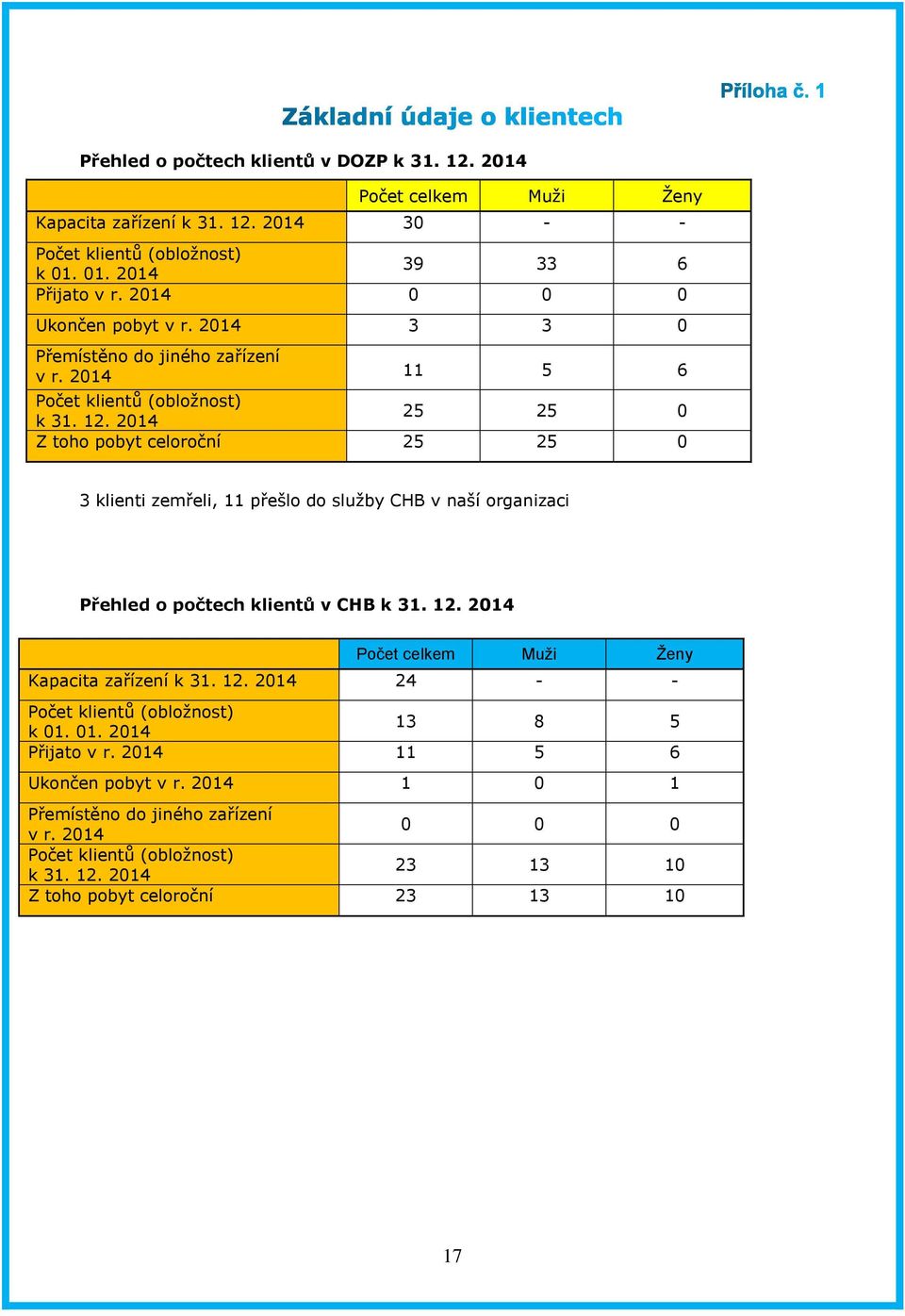 2014 25 25 0 Z toho pobyt celoroční 25 25 0 3 klienti zemřeli, 11 přešlo do služby CHB v naší organizaci Přehled o počtech klientů v CHB k 31. 12.