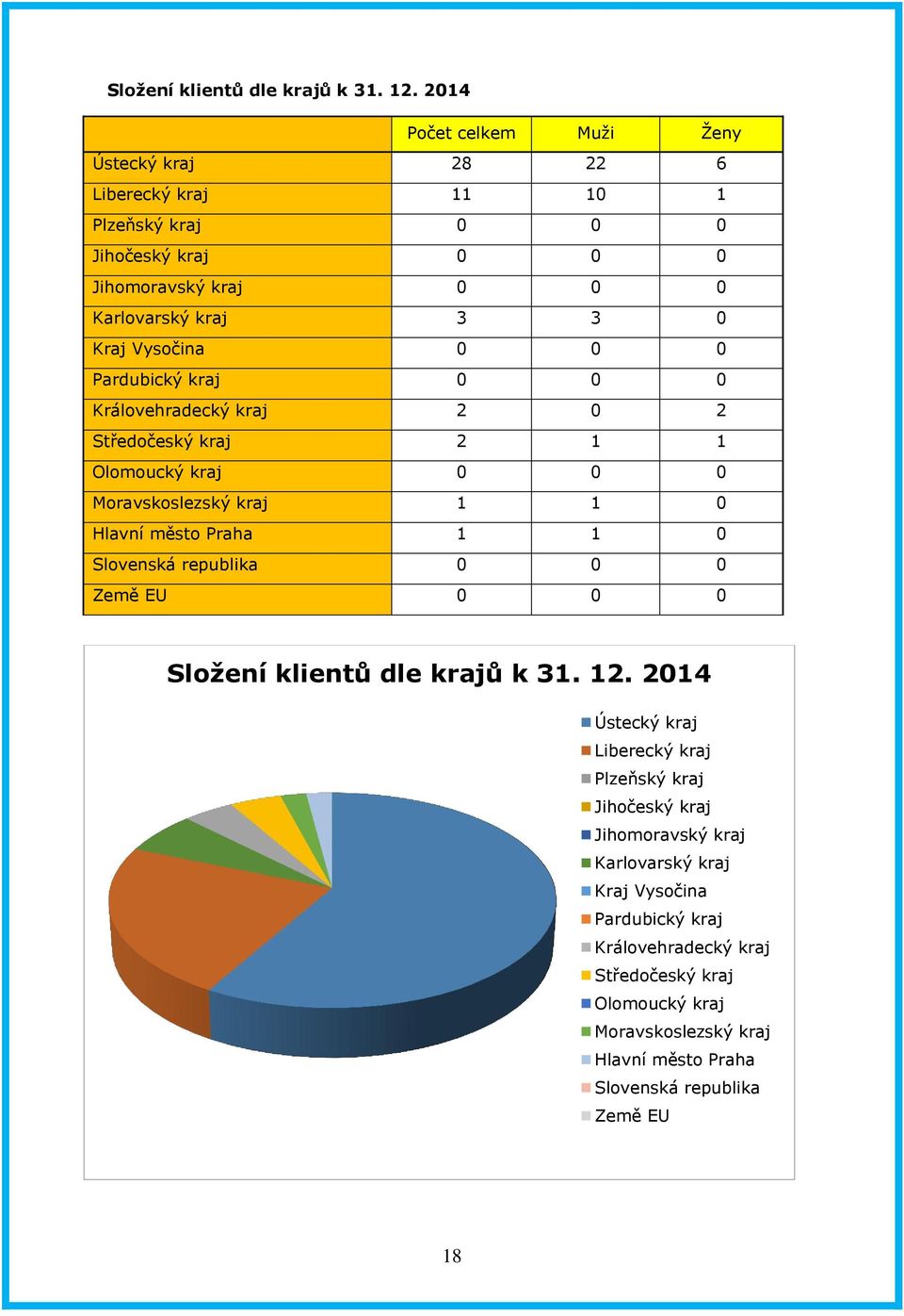 Vysočina 0 0 0 Pardubický kraj 0 0 0 Královehradecký kraj 2 0 2 Středočeský kraj 2 1 1 Olomoucký kraj 0 0 0 Moravskoslezský kraj 1 1 0 Hlavní město Praha 1 1 0 Slovenská