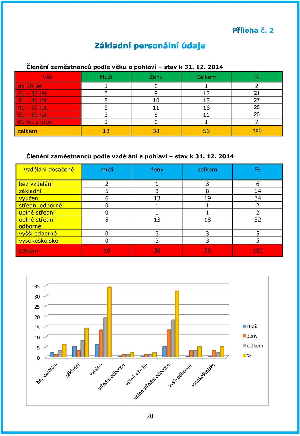 1 0 1 2 celkem 18 38 56 100 Členění zaměstnanců podle vzdělání a pohlaví stav k 31. 12.