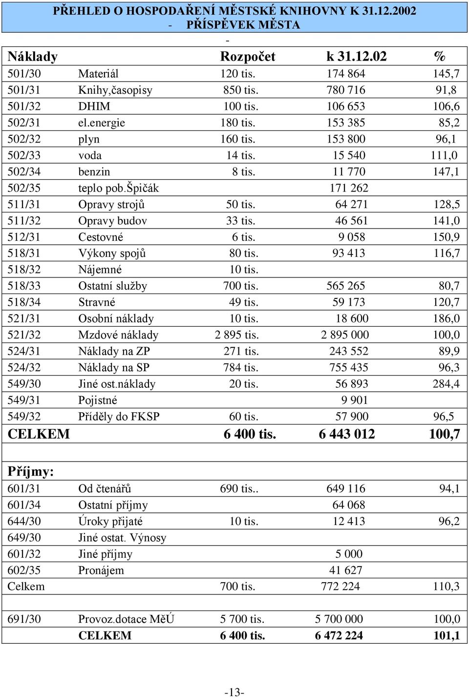11 770 147,1 502/35 teplo pob.špičák 171 262 511/31 Opravy strojů 50 tis. 64 271 128,5 511/32 Opravy budov 33 tis. 46 561 141,0 512/31 Cestovné 6 tis. 9 058 150,9 518/31 Výkony spojů 80 tis.