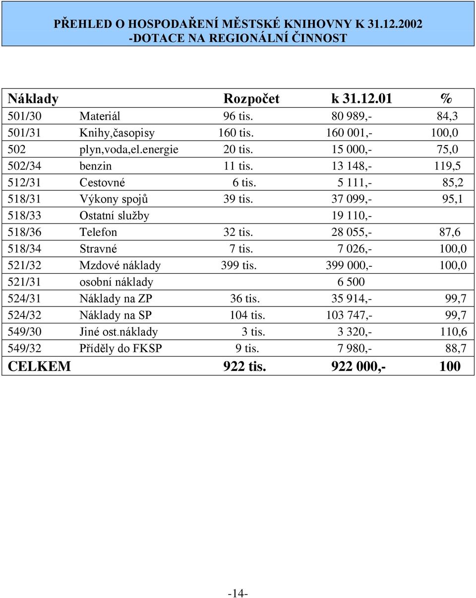37 099,- 95,1 518/33 Ostatní služby 19 110,- 518/36 Telefon 32 tis. 28 055,- 87,6 518/34 Stravné 7 tis. 7 026,- 100,0 521/32 Mzdové náklady 399 tis.
