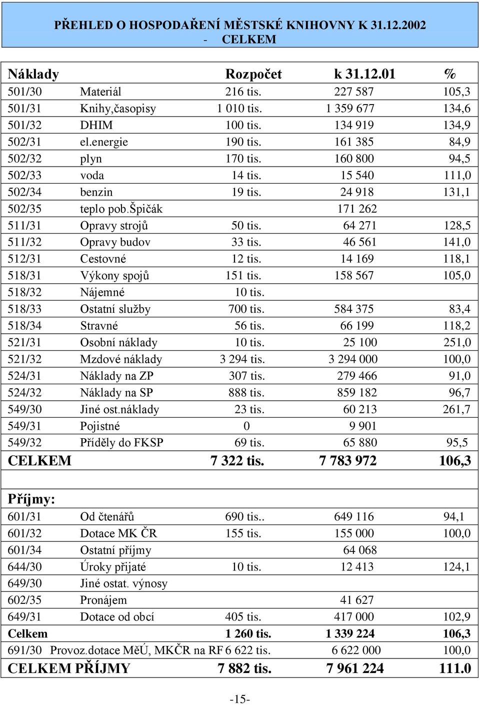 špičák 171 262 511/31 Opravy strojů 50 tis. 64 271 128,5 511/32 Opravy budov 33 tis. 46 561 141,0 512/31 Cestovné 12 tis. 14 169 118,1 518/31 Výkony spojů 151 tis. 158 567 105,0 518/32 Nájemné 10 tis.