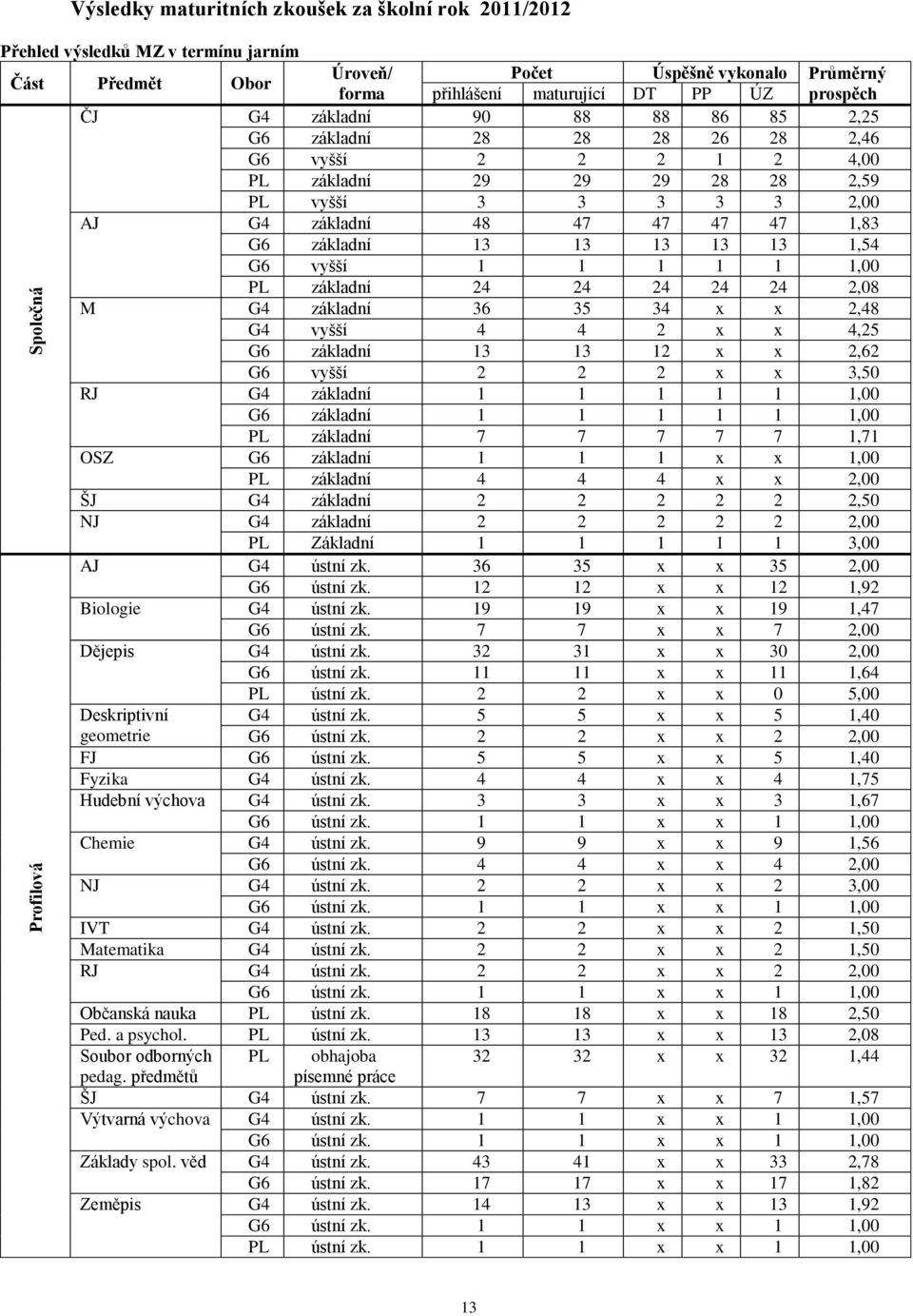 základní 13 13 13 13 13 1,54 G6 vyšší 1 1 1 1 1 1,00 PL základní 24 24 24 24 24 2,08 M G4 základní 36 35 34 x x 2,48 G4 vyšší 4 4 2 x x 4,25 G6 základní 13 13 12 x x 2,62 G6 vyšší 2 2 2 x x 3,50 RJ