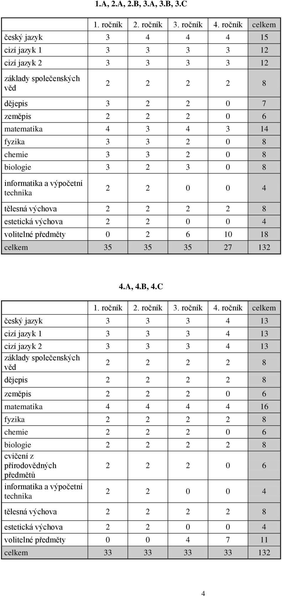 chemie 3 3 2 0 8 biologie 3 2 3 0 8 informatika a výpočetní technika 2 2 0 0 4 tělesná výchova 2 2 2 2 8 estetická výchova 2 2 0 0 4 volitelné předměty 0 2 6 10 18 celkem 35 35 35 27 132 4.A, 4.B, 4.