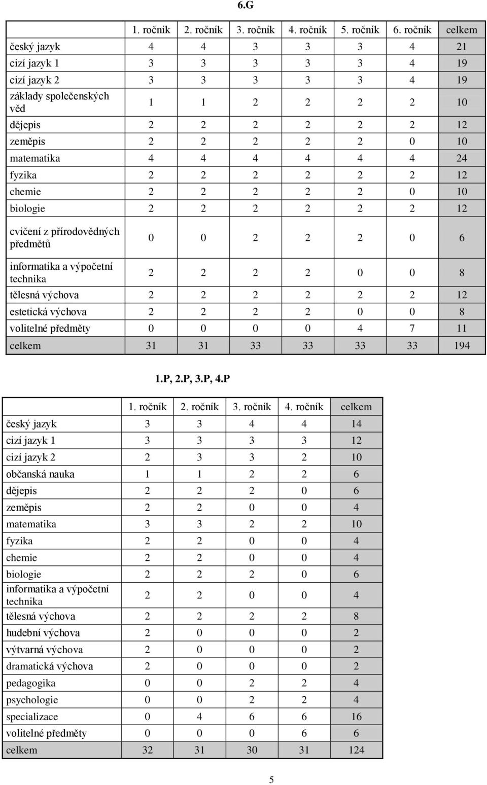 4 4 4 4 24 fyzika 2 2 2 2 2 2 12 chemie 2 2 2 2 2 0 10 biologie 2 2 2 2 2 2 12 cvičení z přírodovědných předmětů 0 0 2 2 2 0 6 informatika a výpočetní technika 2 2 2 2 0 0 8 tělesná výchova 2 2 2 2 2