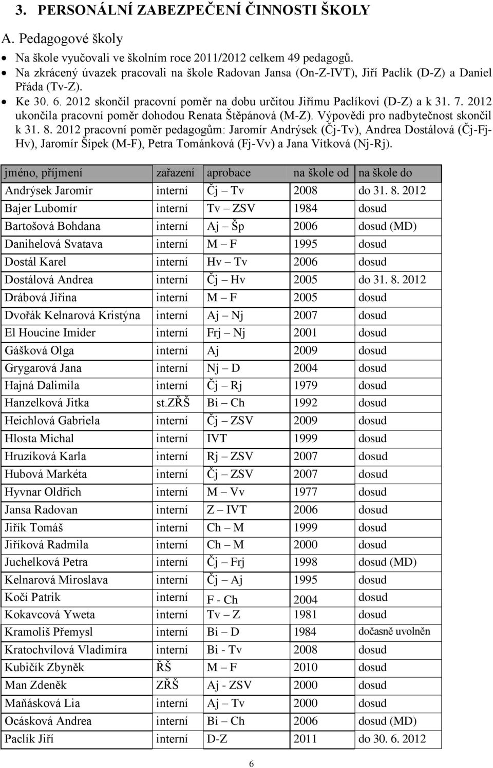 2012 ukončila pracovní poměr dohodou Renata Štěpánová (M-Z). Výpovědí pro nadbytečnost skončil k 31. 8.